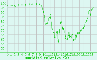 Courbe de l'humidit relative pour Rioux Martin (16)