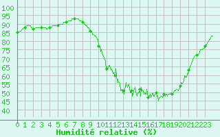 Courbe de l'humidit relative pour Bordeaux (33)