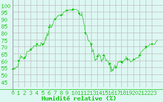 Courbe de l'humidit relative pour Dax (40)