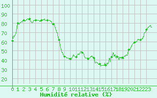 Courbe de l'humidit relative pour Montpellier (34)