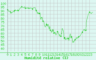 Courbe de l'humidit relative pour Nancy - Essey (54)