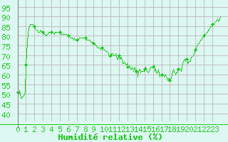 Courbe de l'humidit relative pour Dax (40)