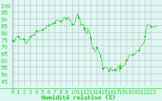 Courbe de l'humidit relative pour Toulouse-Blagnac (31)