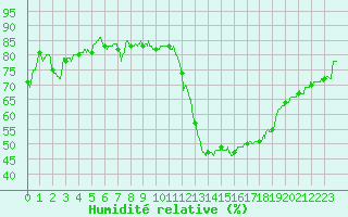 Courbe de l'humidit relative pour Dax (40)