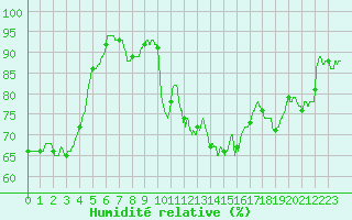 Courbe de l'humidit relative pour Rochefort Saint-Agnant (17)
