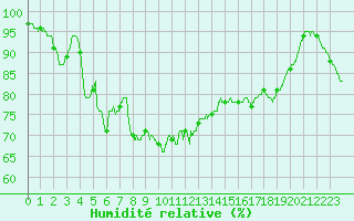 Courbe de l'humidit relative pour Avord (18)