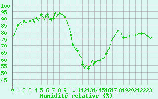 Courbe de l'humidit relative pour Saint-Dizier (52)