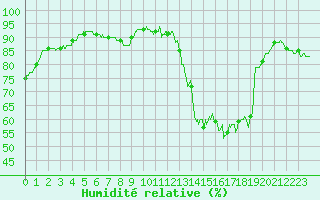 Courbe de l'humidit relative pour Le Bourget (93)