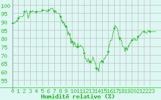 Courbe de l'humidit relative pour Caen (14)