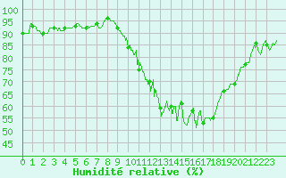 Courbe de l'humidit relative pour Lille (59)