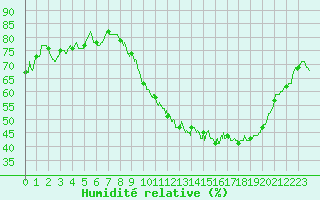 Courbe de l'humidit relative pour Orlans (45)