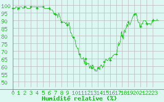 Courbe de l'humidit relative pour Nevers (58)