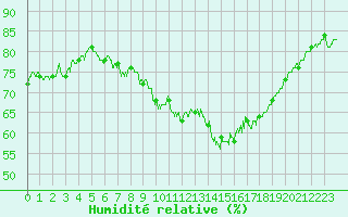 Courbe de l'humidit relative pour Lanvoc (29)