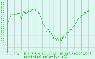 Courbe de l'humidit relative pour Deauville (14)