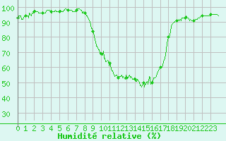 Courbe de l'humidit relative pour Guret Saint-Laurent (23)