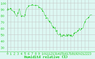 Courbe de l'humidit relative pour Romorantin (41)