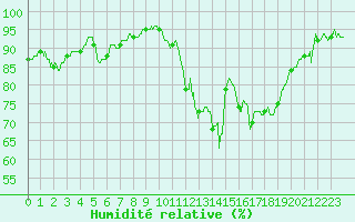 Courbe de l'humidit relative pour Blois (41)