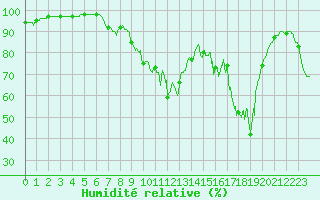 Courbe de l'humidit relative pour Porquerolles (83)