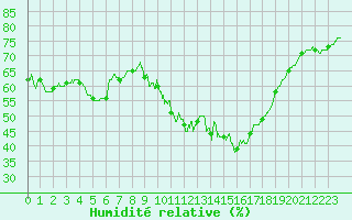 Courbe de l'humidit relative pour Belvs (24)