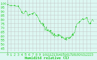 Courbe de l'humidit relative pour Porquerolles (83)