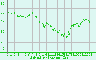 Courbe de l'humidit relative pour Cap Gris-Nez (62)