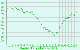 Courbe de l'humidit relative pour Bourges (18)