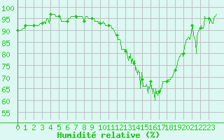 Courbe de l'humidit relative pour Saint-Etienne (42)