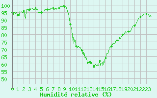 Courbe de l'humidit relative pour Nantes (44)
