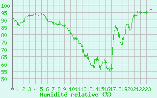 Courbe de l'humidit relative pour Romorantin (41)