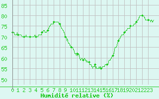 Courbe de l'humidit relative pour Nmes - Garons (30)