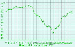Courbe de l'humidit relative pour Roissy (95)