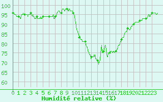 Courbe de l'humidit relative pour Cognac (16)