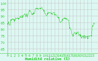 Courbe de l'humidit relative pour Rouen (76)