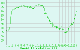 Courbe de l'humidit relative pour Albi (81)