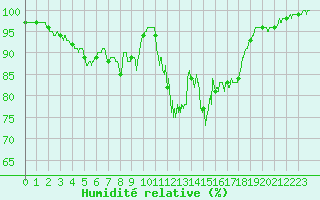 Courbe de l'humidit relative pour Abbeville (80)