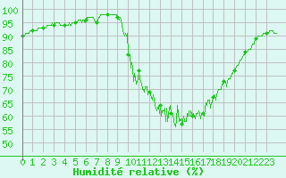 Courbe de l'humidit relative pour Nmes - Courbessac (30)