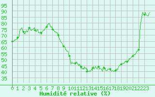 Courbe de l'humidit relative pour Colmar (68)