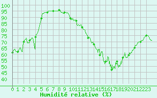 Courbe de l'humidit relative pour Mont-Saint-Vincent (71)