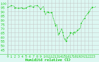 Courbe de l'humidit relative pour Dax (40)