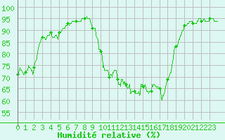 Courbe de l'humidit relative pour Toulon (83)