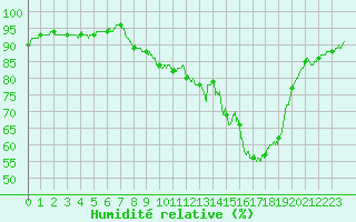 Courbe de l'humidit relative pour Strasbourg (67)