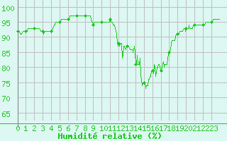 Courbe de l'humidit relative pour Cherbourg (50)