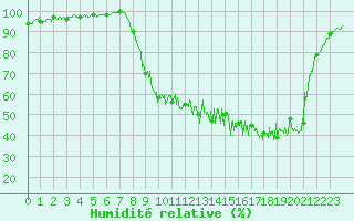 Courbe de l'humidit relative pour Nevers (58)