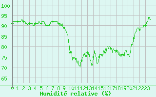Courbe de l'humidit relative pour Brest (29)