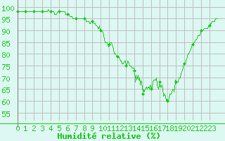 Courbe de l'humidit relative pour Niort (79)
