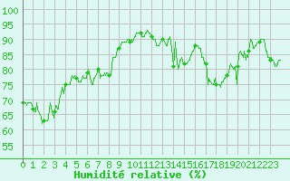 Courbe de l'humidit relative pour Dole-Tavaux (39)