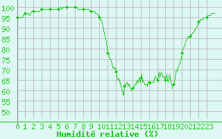 Courbe de l'humidit relative pour Dinard (35)