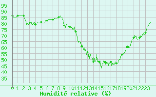 Courbe de l'humidit relative pour Metz-Nancy-Lorraine (57)