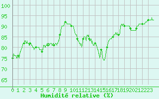 Courbe de l'humidit relative pour Ile du Levant (83)