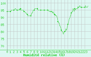 Courbe de l'humidit relative pour Bignan (56)
